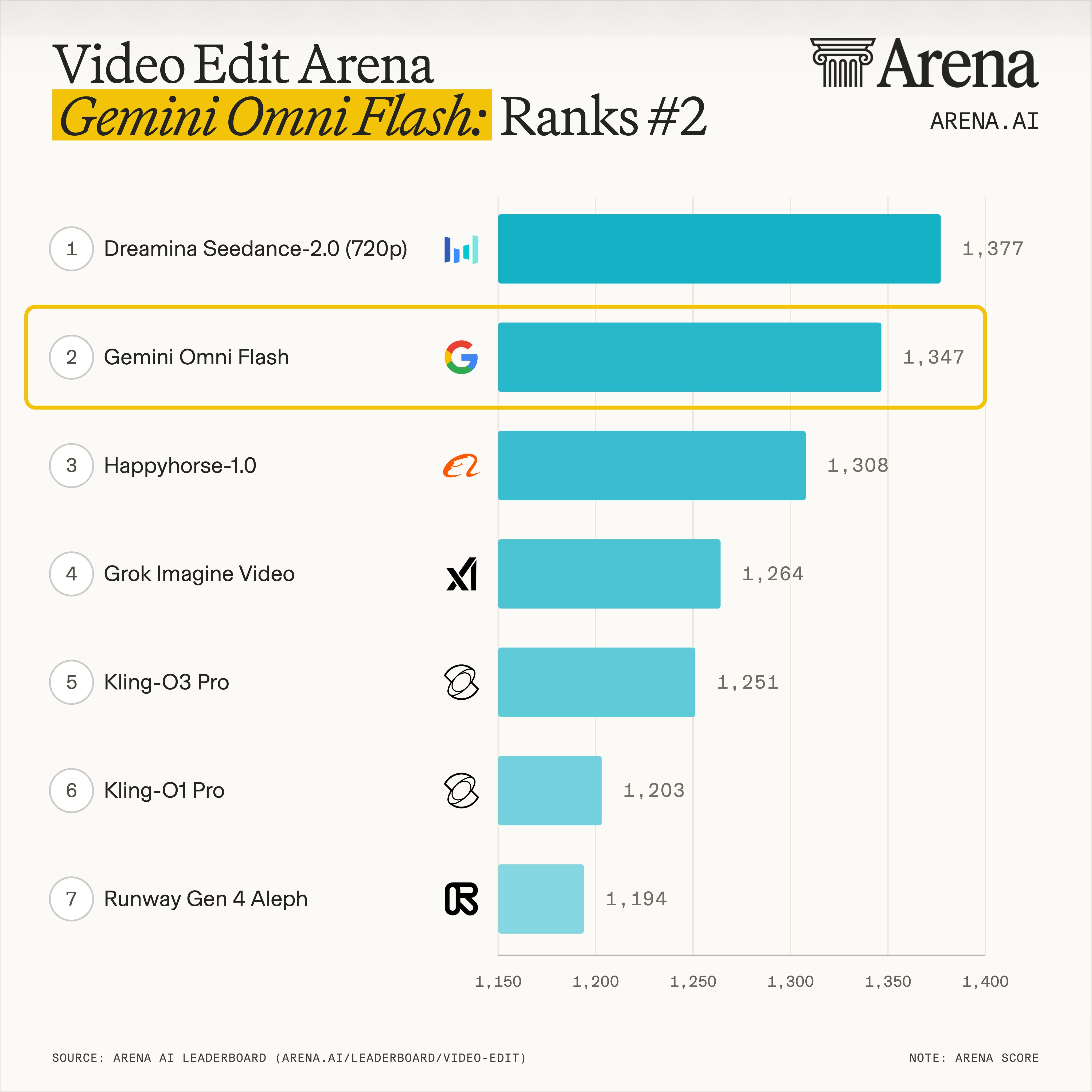 Gemini Omni Flash ranking score